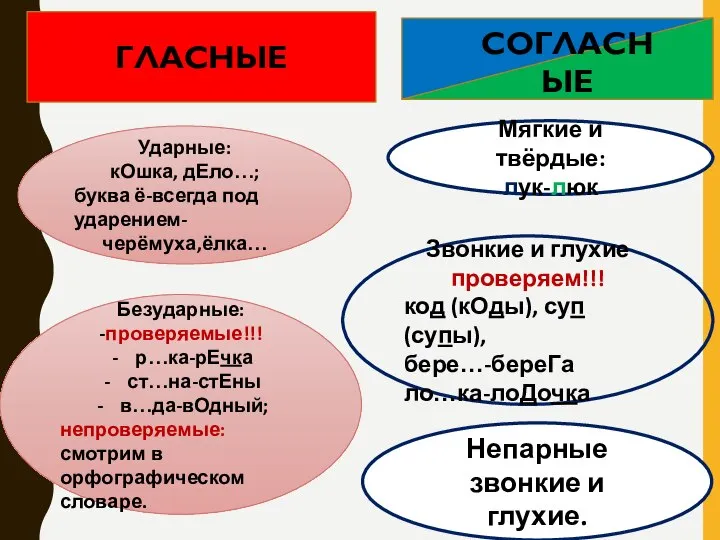 ГЛАСНЫЕ Ударные: кОшка, дЕло…; буква ё-всегда под ударением- черёмуха,ёлка… Звонкие и глухие