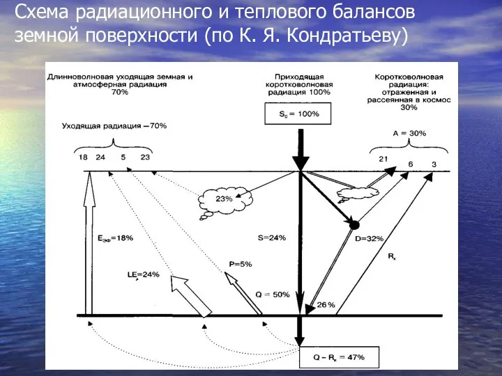 Схема радиационного и теплового балансов земной поверхности (по К. Я. Кондратьеву)