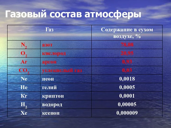 Газовый состав атмосферы