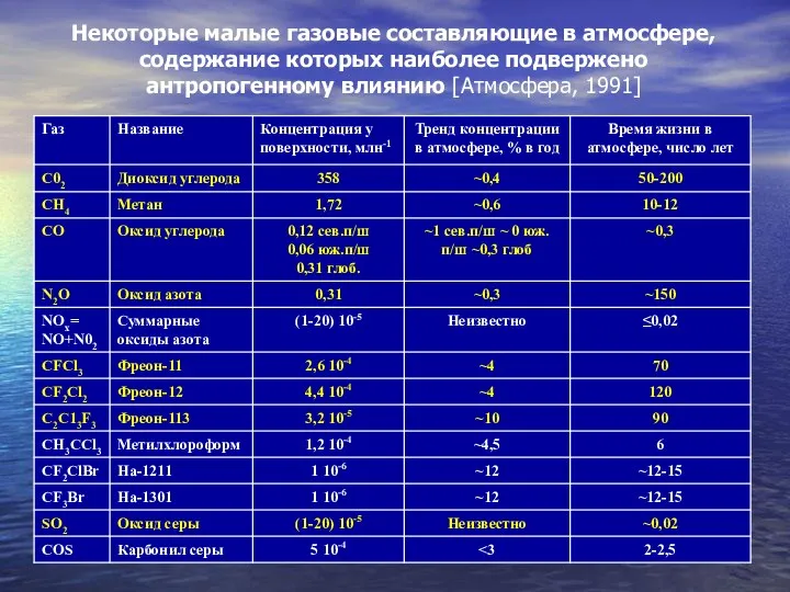 Некоторые малые газовые составляющие в атмосфере, содержание которых наиболее подвержено антропогенному влиянию [Атмосфера, 1991]