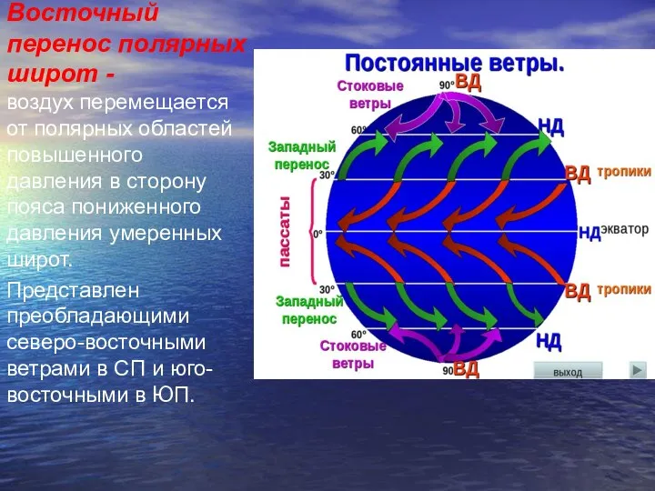 Восточный перенос полярных широт - воздух перемещается от полярных областей повышенного давления