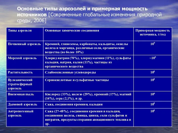 Основные типы аэрозолей и примерная мощность источников [Современные глобальные изменения природной среды, 2006]