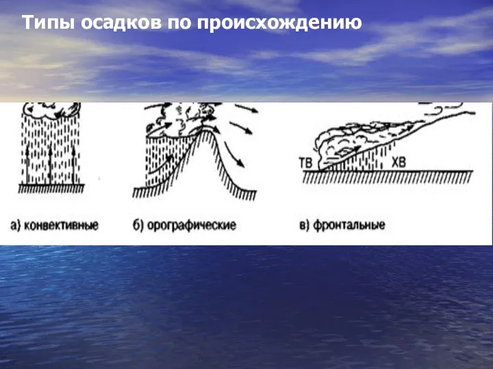 Типы осадков по происхождению