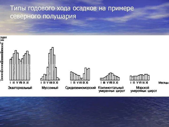 Типы годового хода осадков на примере северного полушария