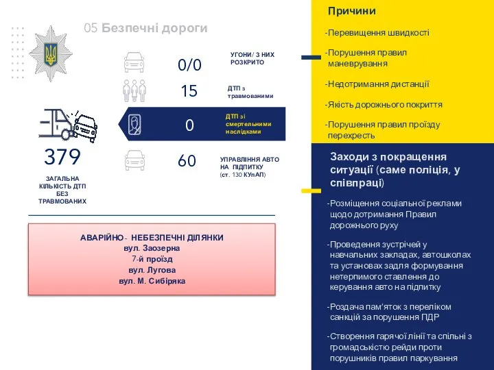 ДТП зі смертельними наслідками УПРАВЛІННЯ АВТО НА ПІДПИТКУ (ст. 130 КУпАП) ДТП