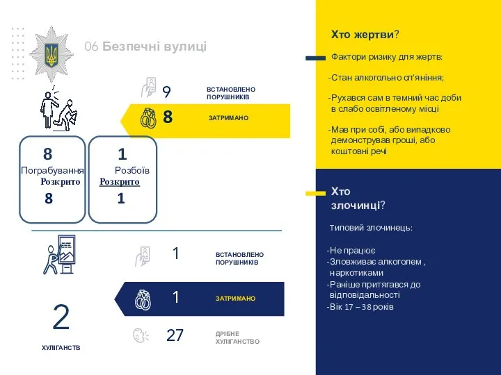 8 ВСТАНОВЛЕНО ПОРУШНИКІВ 2 ХУЛІГАНСТВ 06 Безпечні вулиці Хто злочинці? Tиповий злочинець: