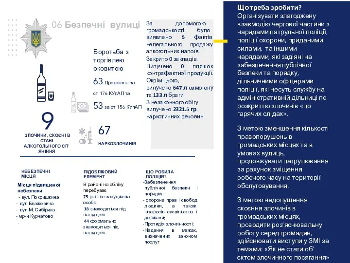 За допомогою громадськості було виявлено 5 фактів нелегального продажу алкогольних напоїв. Закрито