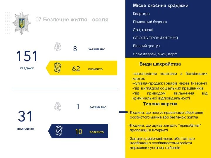 РОЗКРИТО ЗАТРИМАНО 10 1 07 Безпечне житло, оселя РОЗКРИТО 151 КРАДІЖОК ЗАТРИМАНО