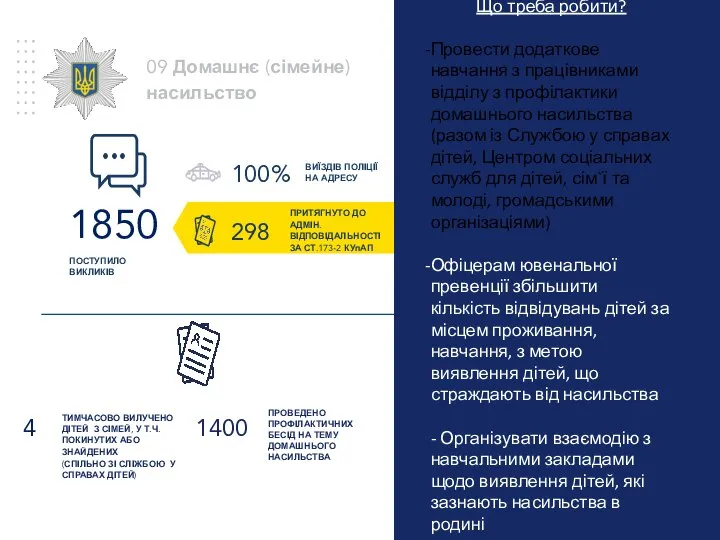 09 Домашнє (сімейне) насильство 1850 ПОСТУПИЛО ВИКЛИКІВ ВИЇЗДІВ ПОЛІЦІЇ НА АДРЕСУ ПРОВЕДЕНО