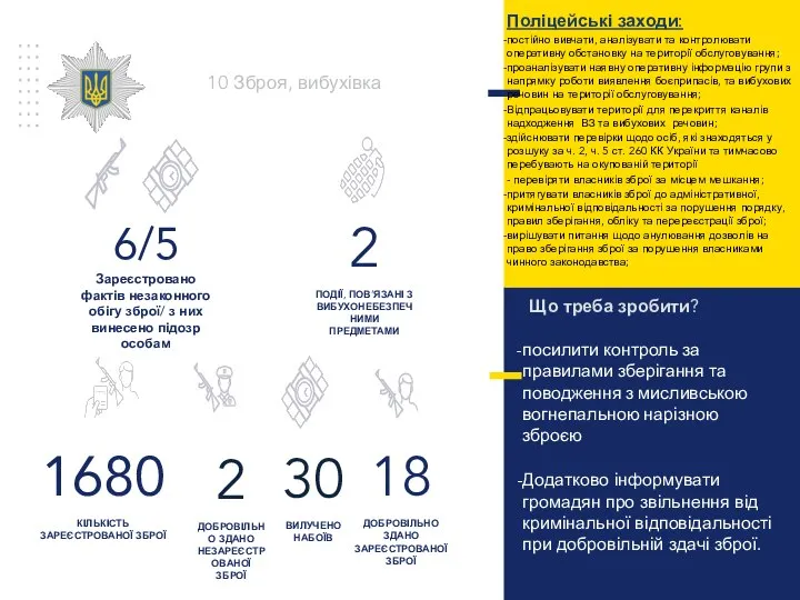 6/5 Зареєстровано фактів незаконного обігу зброї/ з них винесено підозр особам 2