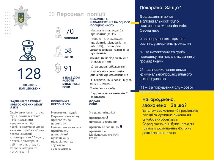 Покарано. За що? До дисциплінарної відповідальності було притягнено 95 працівників. Серед них: