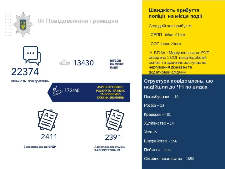 Зарєстровано до ЄРДР 2411 Швидкість прибуття поліції на місце події Середній час