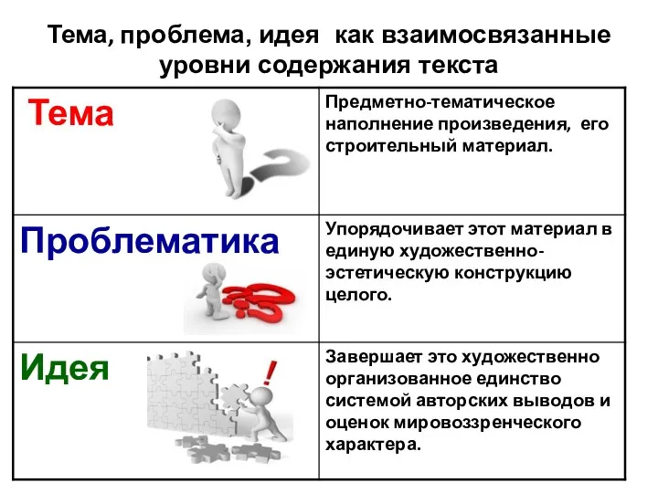 Тема, проблема, идея как взаимосвязанные уровни содержания текста