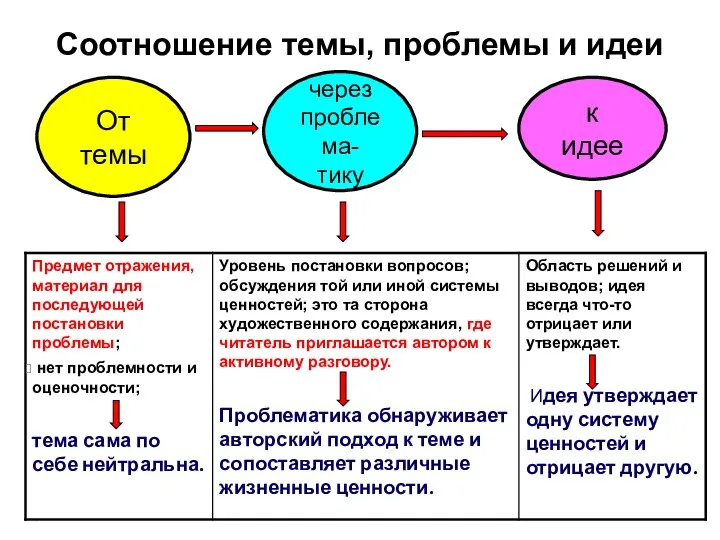 Соотношение темы, проблемы и идеи От темы через проблема- тику к идее