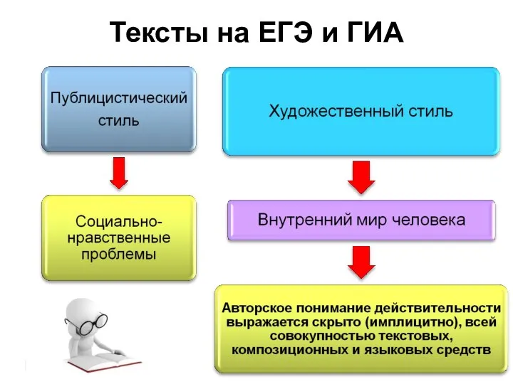 Тексты на ЕГЭ и ГИА