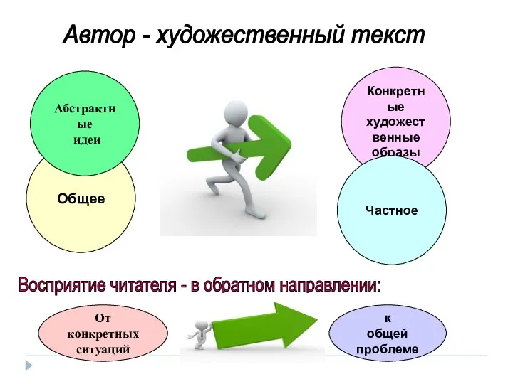 Конкретные художественные образы Общее Абстрактные идеи Автор - художественный текст Частное Восприятие