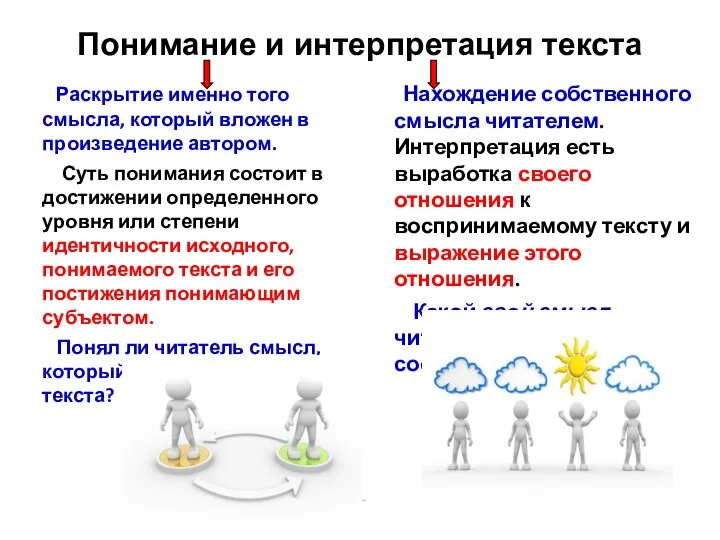 Понимание и интерпретация текста Раскрытие именно того смысла, который вложен в произведение