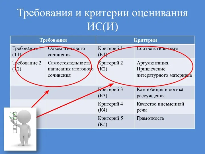 Требования и критерии оценивания ИС(И)