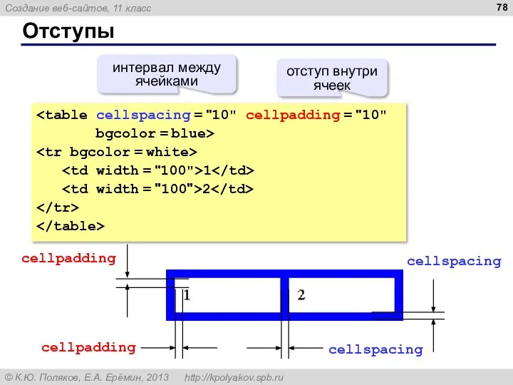 Отступы bgcolor = blue> 1 2 интервал между ячейками отступ внутри ячеек cellspacing cellspacing cellpadding cellpadding