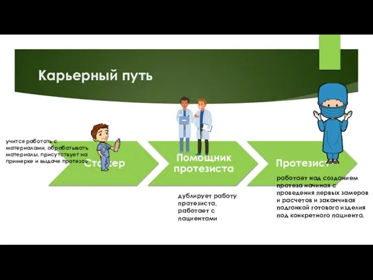 Карьерный путь учится работать с материалами, обрабатывать материалы, присутствует на примерке и