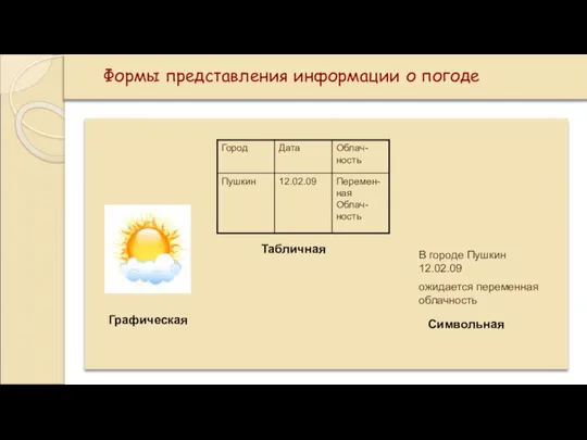 Формы представления информации о погоде В городе Пушкин 12.02.09 ожидается переменная облачность Табличная Графическая Символьная
