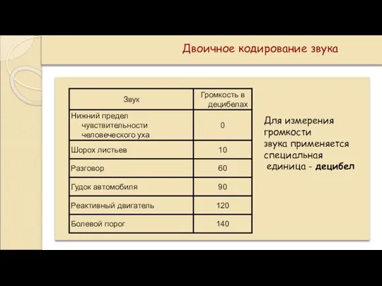 Для измерения громкости звука применяется специальная единица - децибел Двоичное кодирование звука