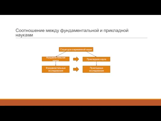 Соотношение между фундаментальной и прикладной науками Структура современной науки Фундаментальная наука Прикладная