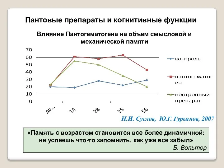 Влияние Пантогематогена на объем смысловой и механической памяти Н.И. Суслов, Ю.Г. Гурьянов,