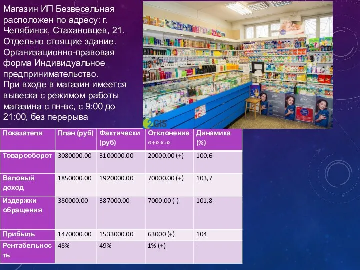 Магазин ИП Безвесельная расположен по адресу: г. Челябинск, Стахановцев, 21. Отдельно стоящие