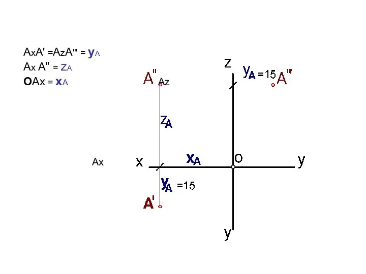 АхA' =АzA''' = yА Aх A" = zА ОAх = xА Ах Аz