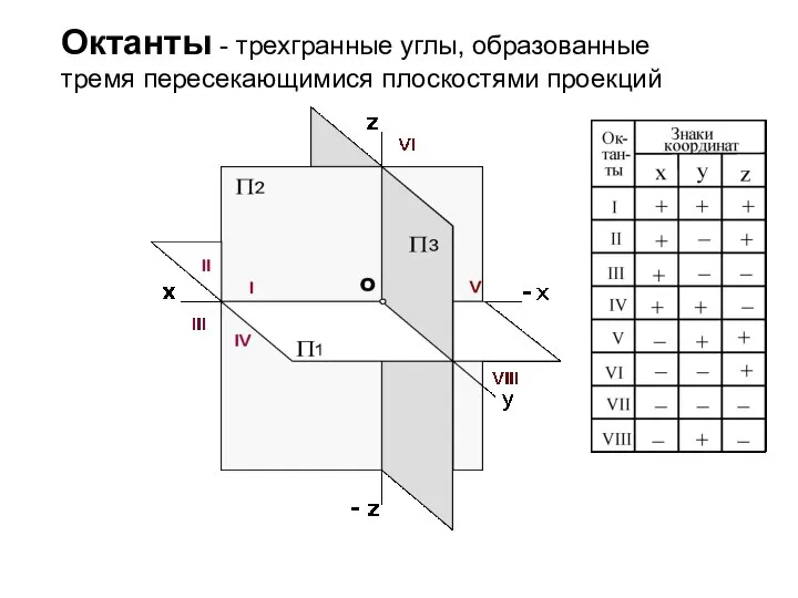 Октанты - трехгранные углы, образованные тремя пересекающимися плоскостями проекций