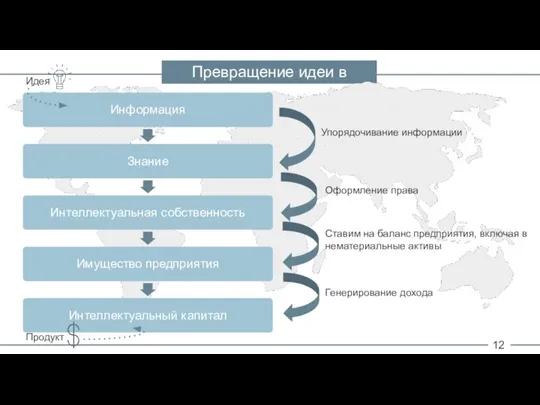 12 Превращение идеи в продукт Упорядочивание информации Оформление права Ставим на баланс