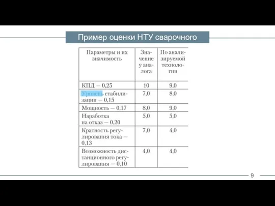 9 Пример оценки НТУ сварочного аппарата