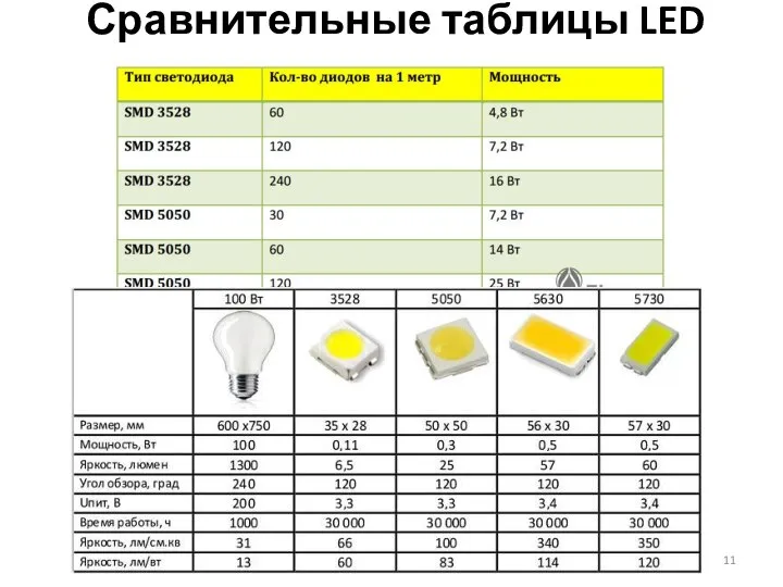 Сравнительные таблицы LED лент