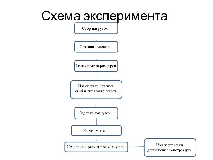 Схема эксперимента Сбор нагрузок Задание нагрузок Создание модели Назначение параметров Назначение сечения