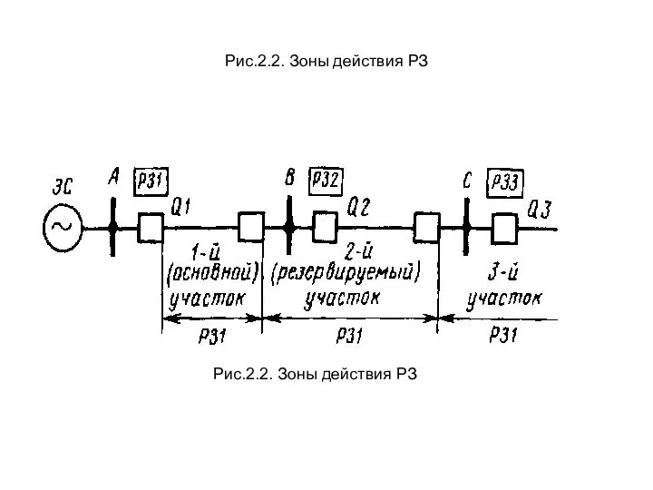 Рис.2.2. Зоны действия РЗ