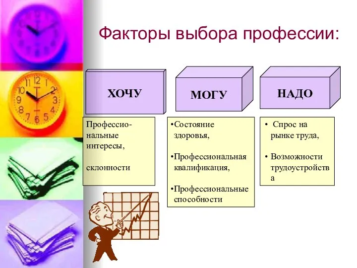 Факторы выбора профессии: НАДО МОГУ ХОЧУ Профессио- нальные интересы, склонности Состояние здоровья,