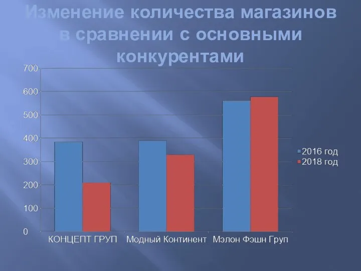 Изменение количества магазинов в сравнении с основными конкурентами