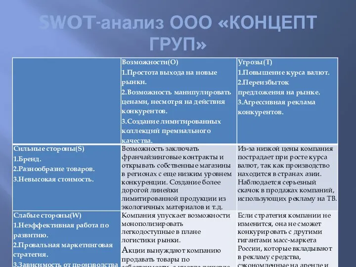 SWOT-анализ ООО «КОНЦЕПТ ГРУП»