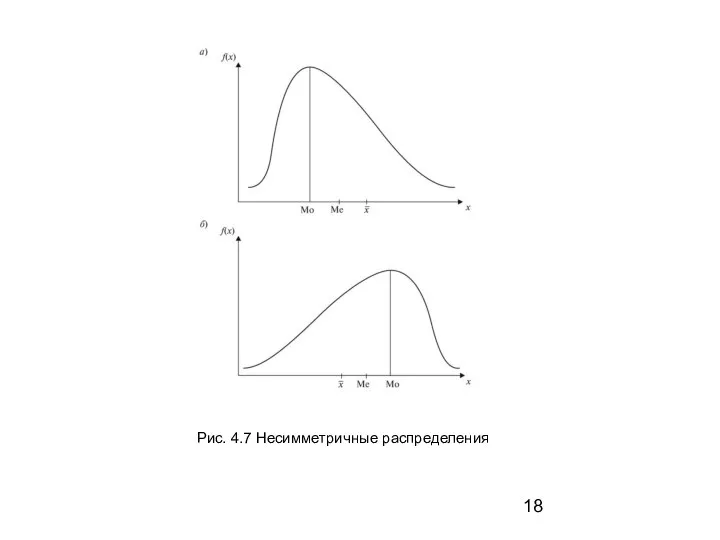 Рис. 4.7 Несимметричные распределения