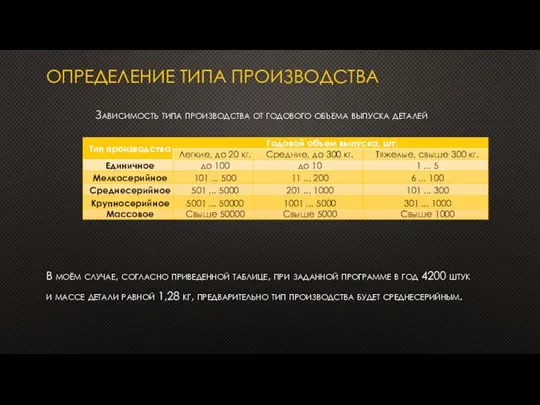 ОПРЕДЕЛЕНИЕ ТИПА ПРОИЗВОДСТВА В моём случае, согласно приведенной таблице, при заданной программе