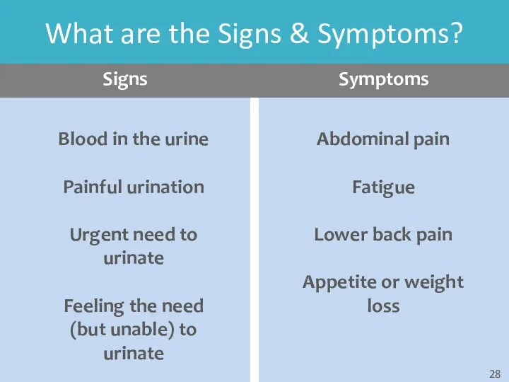 What are the Signs & Symptoms? Signs Symptoms Abdominal pain Fatigue Lower