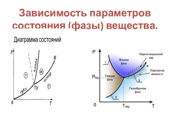 Зависимость параметров состояния (фазы) вещества.