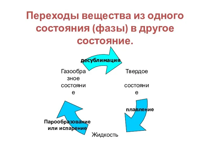 Переходы вещества из одного состояния (фазы) в другое состояние. плавление Парообразование или испарение десублимация