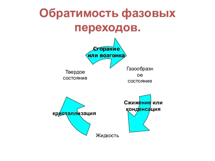 Обратимость фазовых переходов. Сжижение или конденсация кристаллизация Сгорание или возгонка