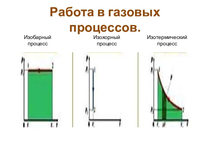 Работа в газовых процессов. Изобарный процесс Изохорный процесс Изотермический процесс