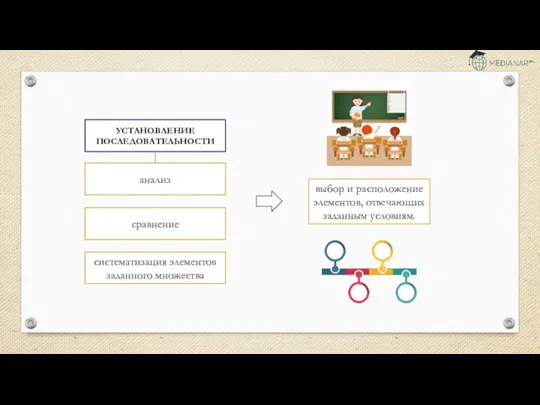 анализ УСТАНОВЛЕНИЕ ПОСЛЕДОВАТЕЛЬНОСТИ сравнение выбор и расположение элементов, отвечающих заданным условиям. систематизация элементов заданного множества
