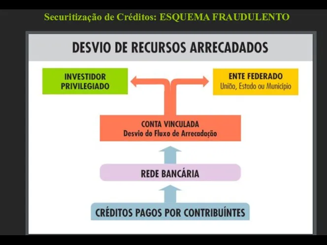 Securitização de Créditos: ESQUEMA FRAUDULENTO