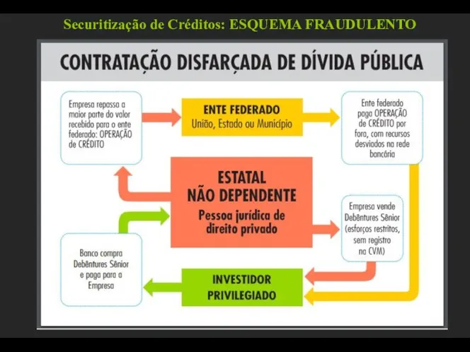 Securitização de Créditos: ESQUEMA FRAUDULENTO