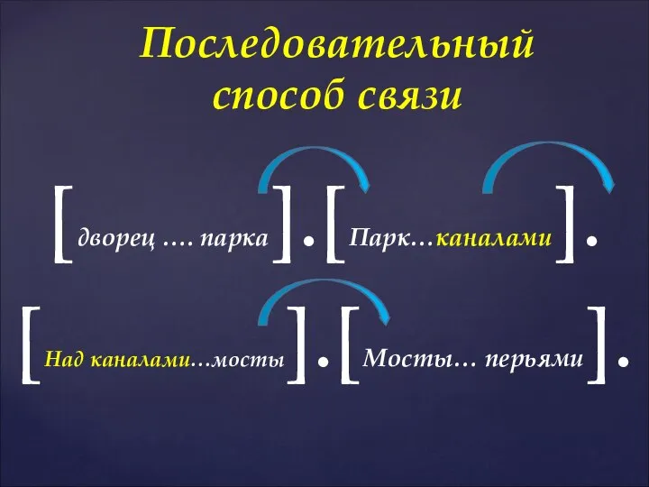 [дворец …. парка].[Парк…каналами]. [Над каналами…мосты].[Мосты… перьями]. Последовательный способ связи